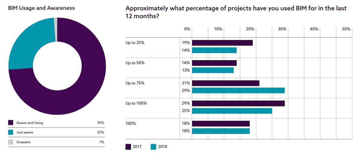Graphs showing BIM usage among architectural practices, 2018